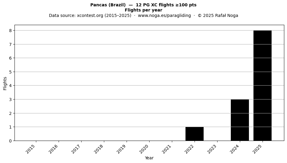 Flights per year