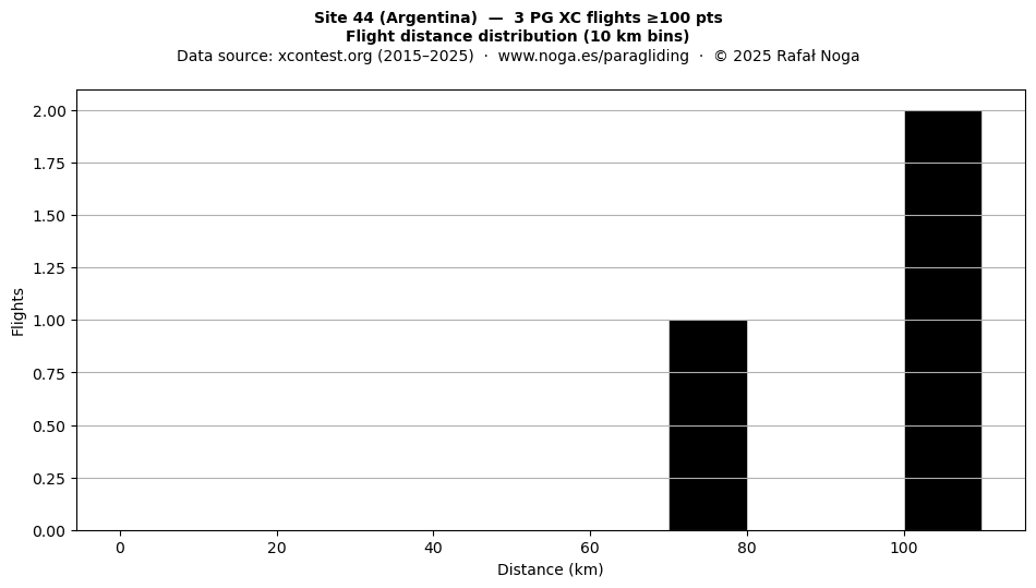 Flight distance