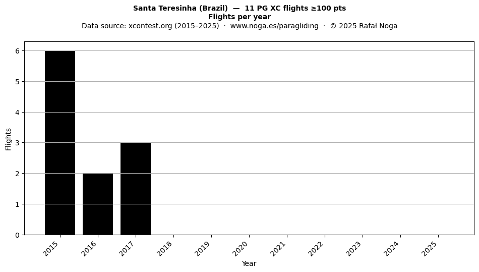Flights per year