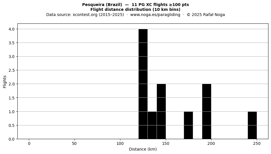 Flight distance