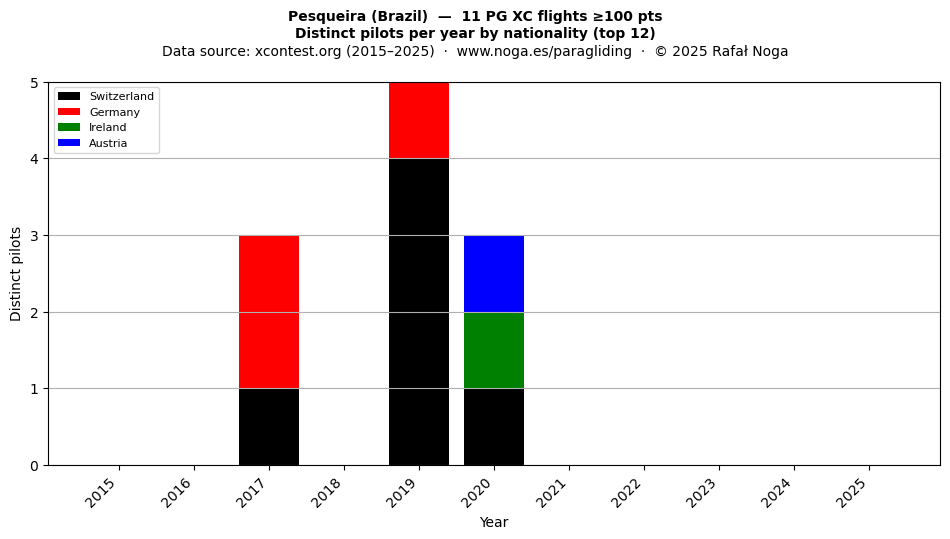 Distinct pilots per year