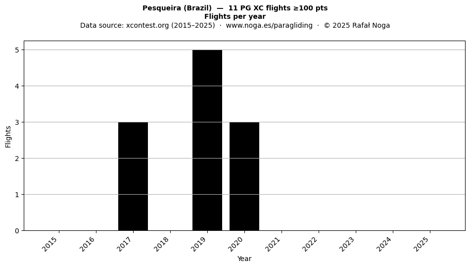 Flights per year
