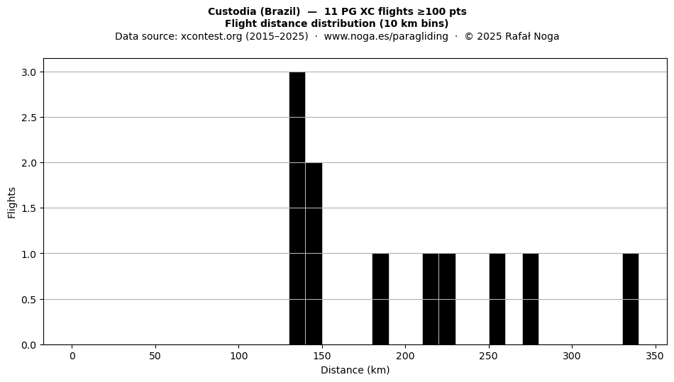 Flight distance