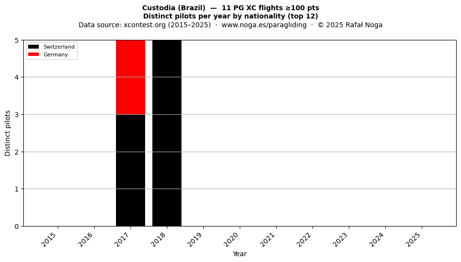 Distinct pilots per year