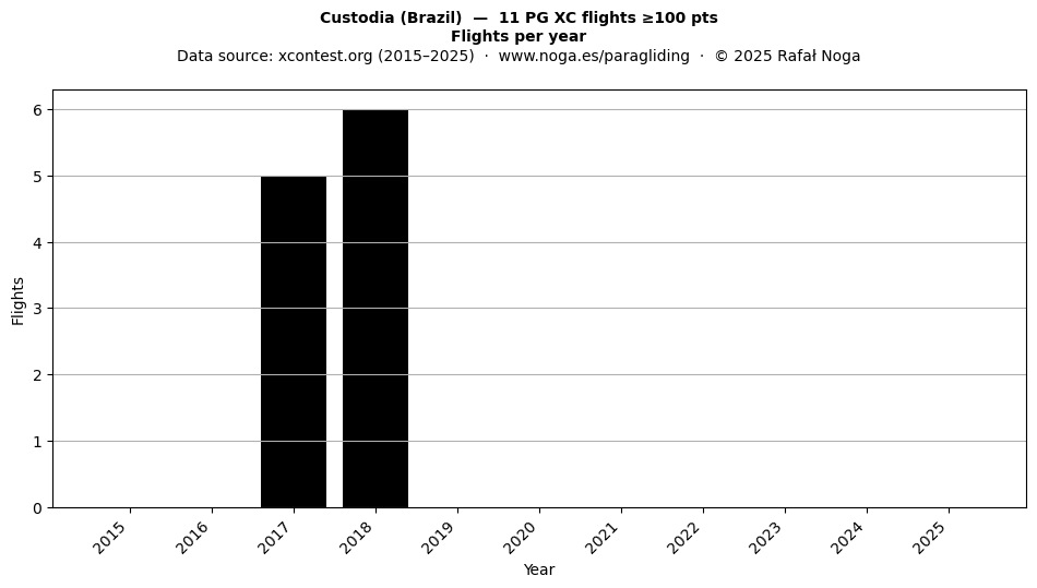 Flights per year