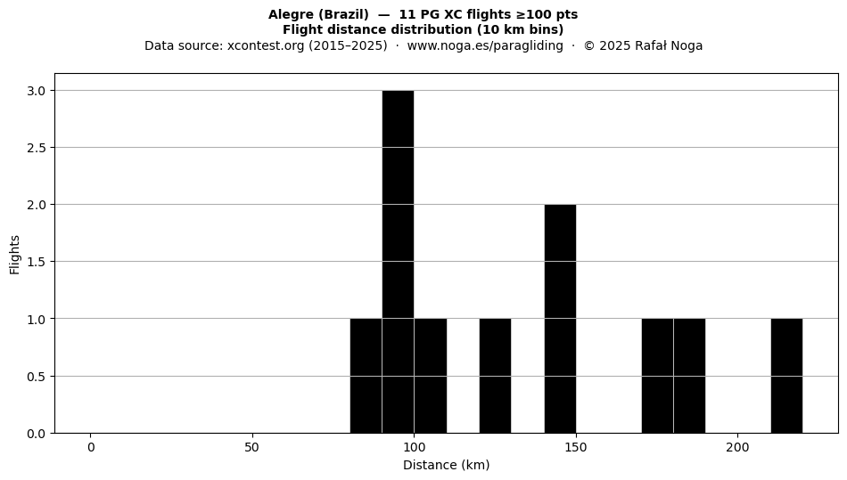 Flight distance