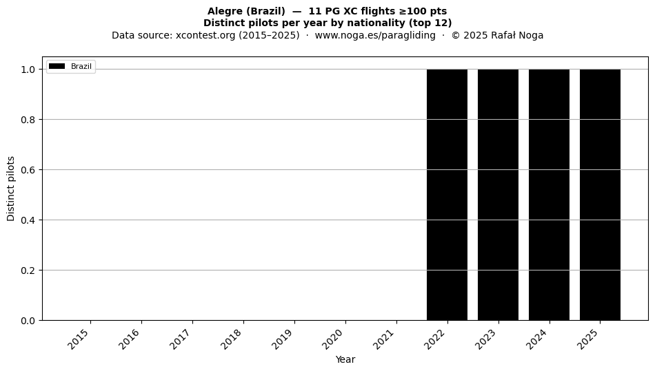Distinct pilots per year
