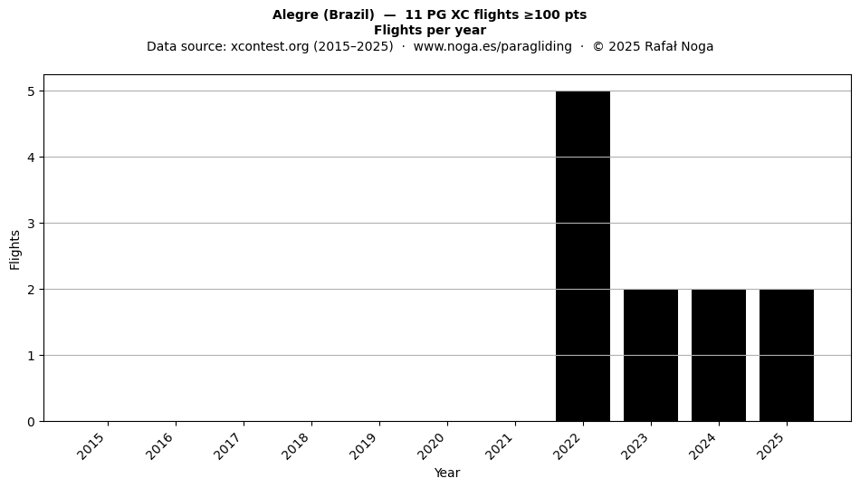Flights per year