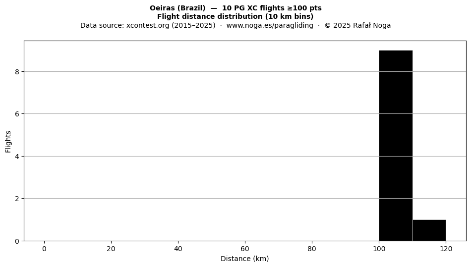 Flight distance