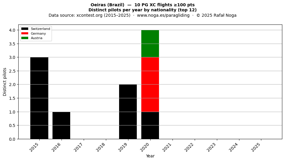 Distinct pilots per year