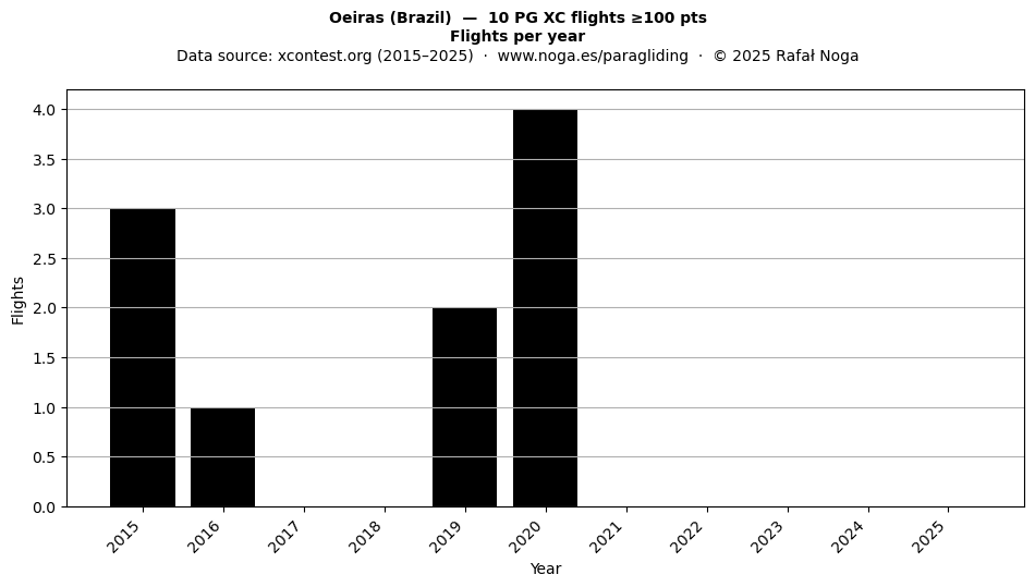 Flights per year