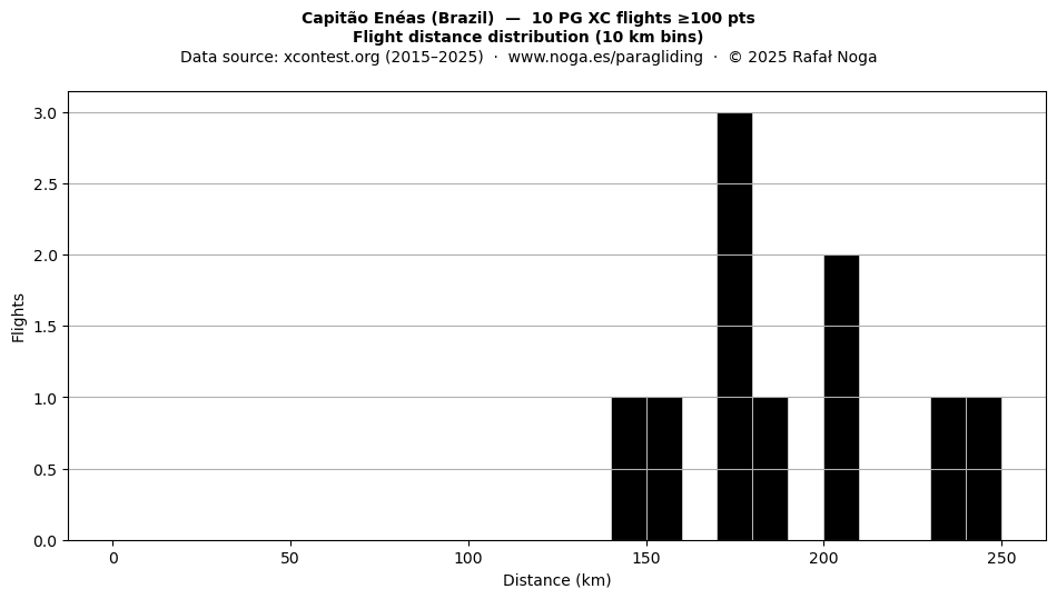 Flight distance