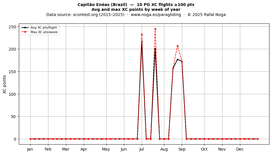 XC points by week