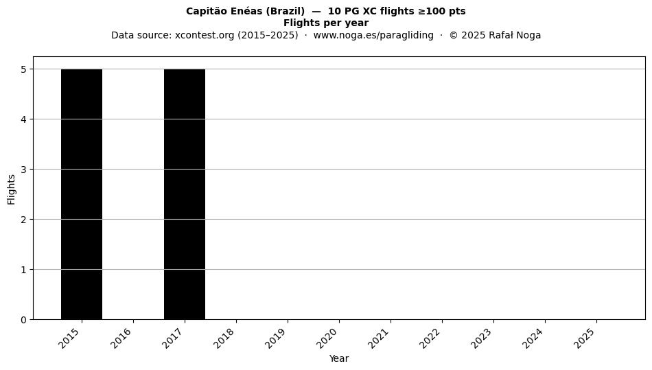 Flights per year