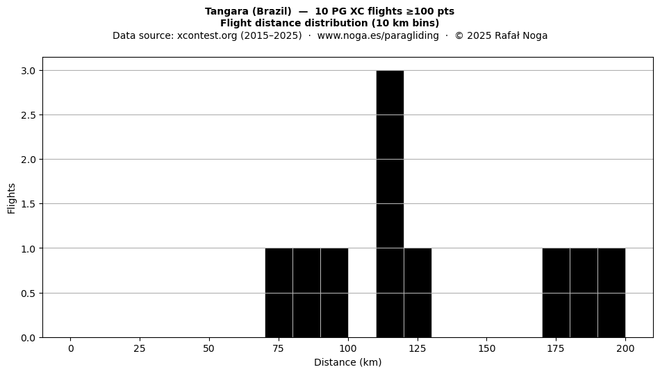 Flight distance