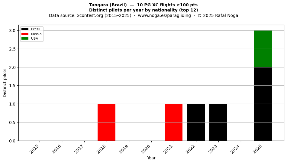 Distinct pilots per year