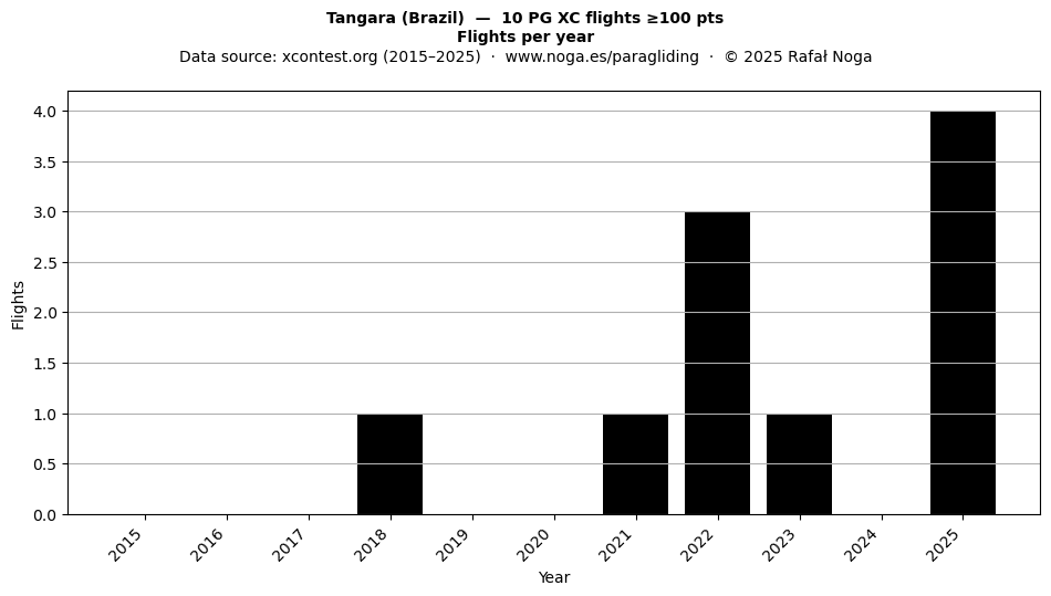 Flights per year
