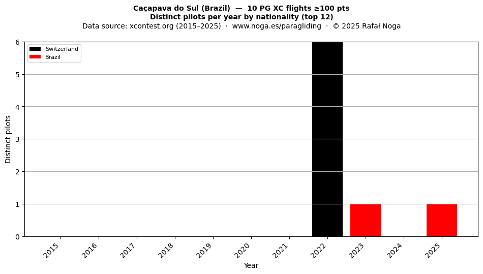 Distinct pilots per year