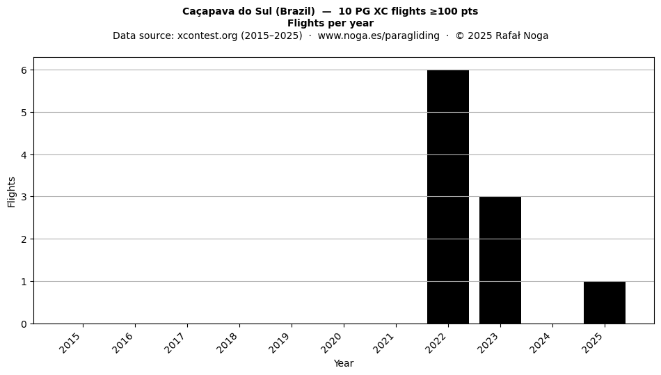 Flights per year