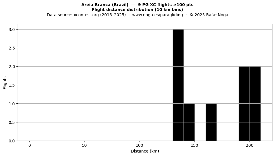 Flight distance