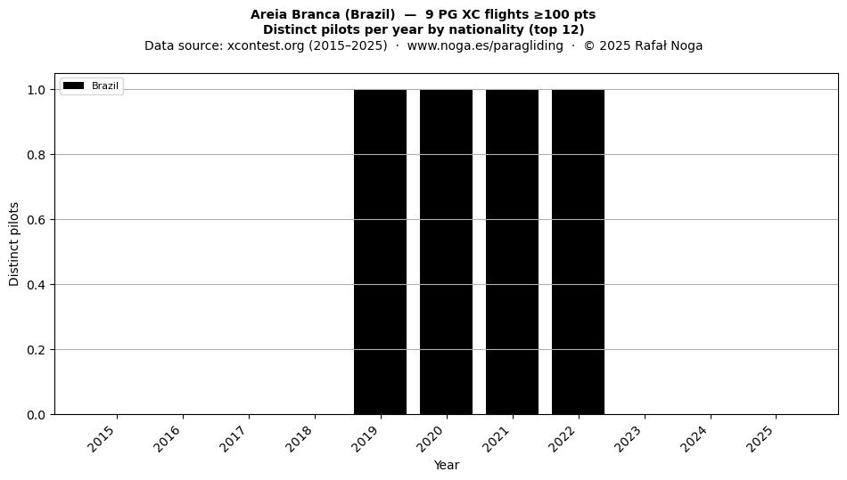 Distinct pilots per year