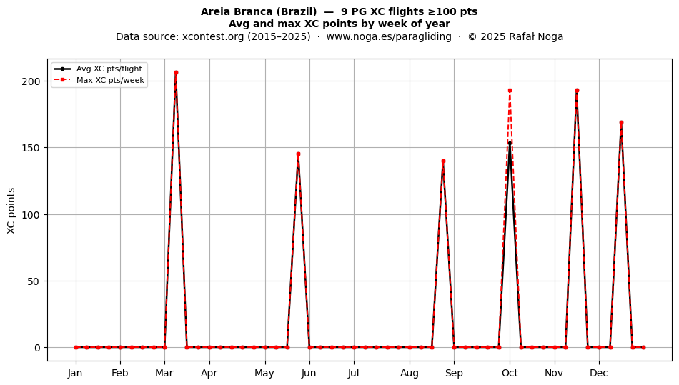XC points by week