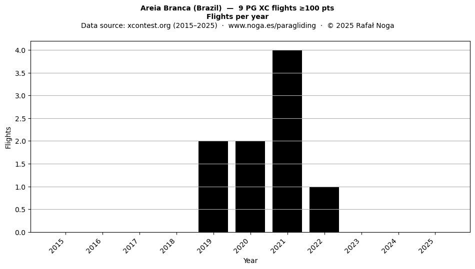 Flights per year