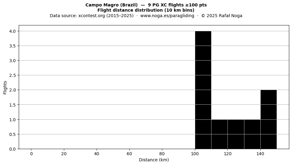 Flight distance