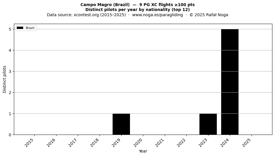 Distinct pilots per year