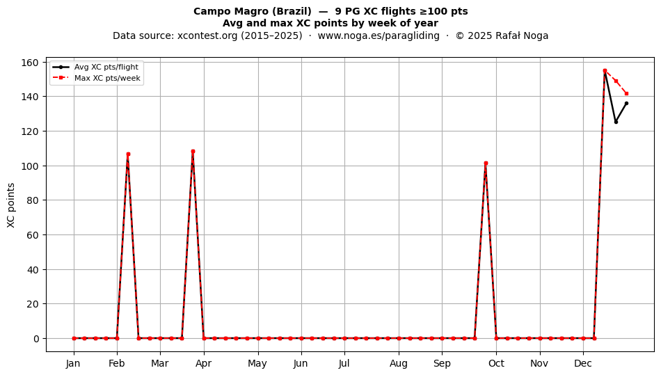 XC points by week