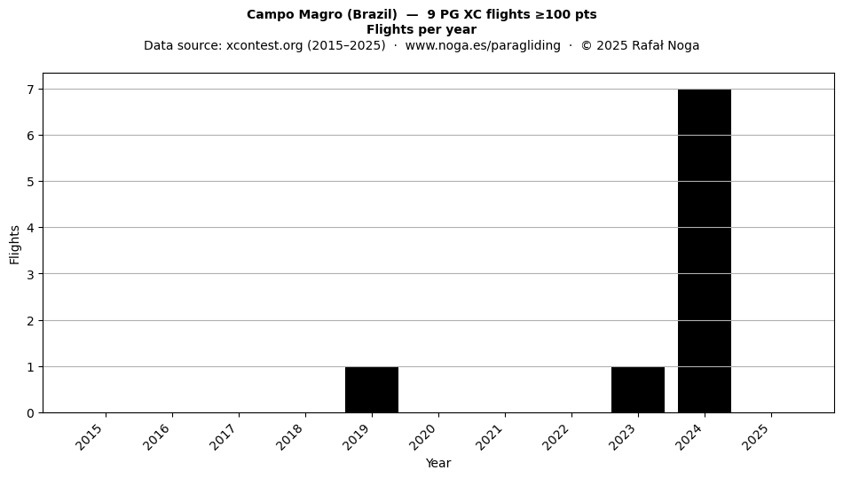 Flights per year