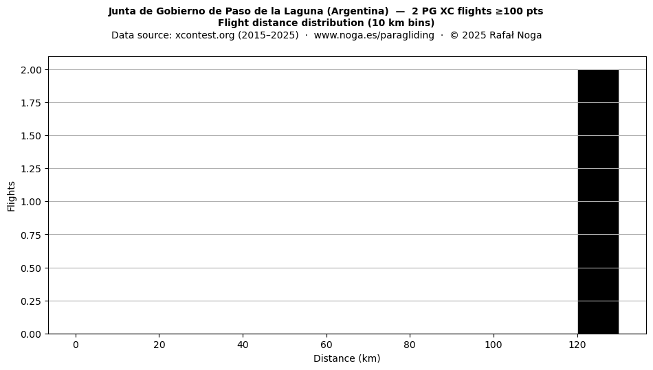 Flight distance