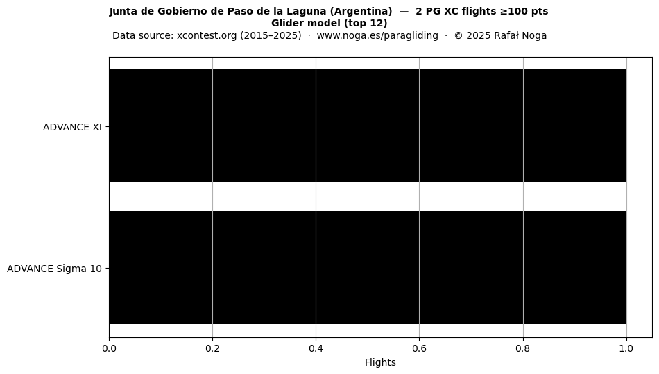 Glider model