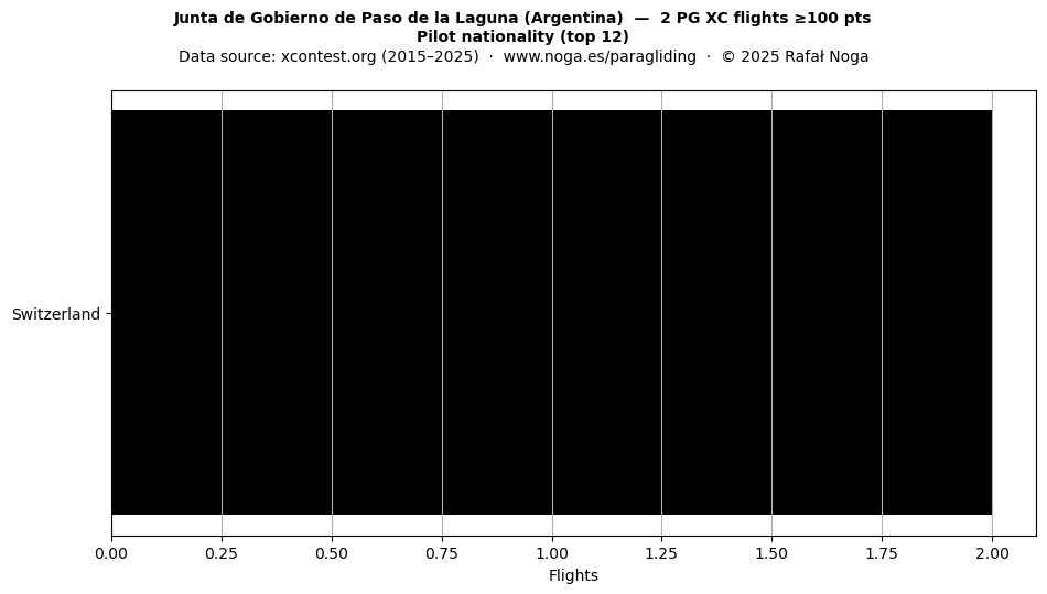 Pilot nationality