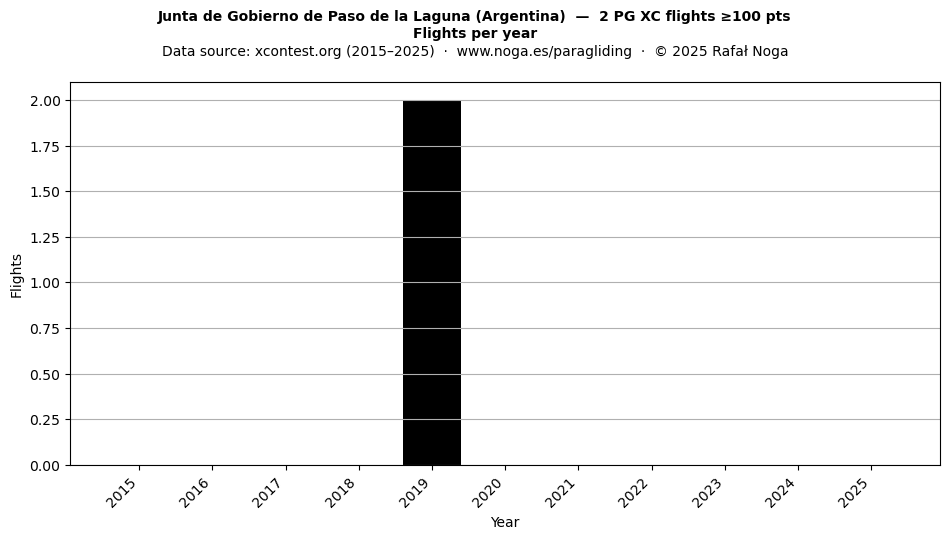 Flights per year