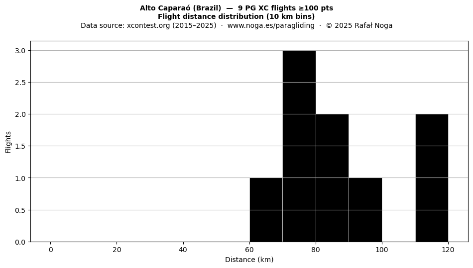 Flight distance