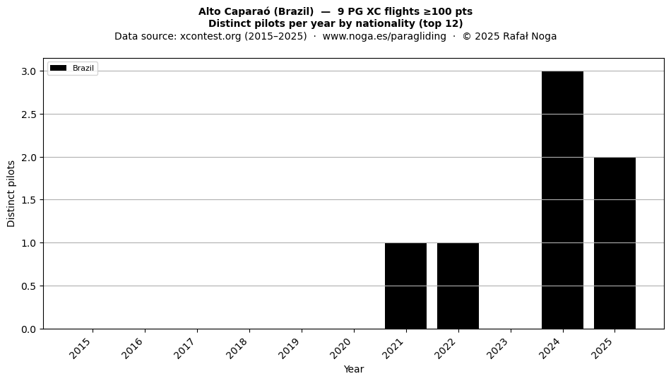 Distinct pilots per year