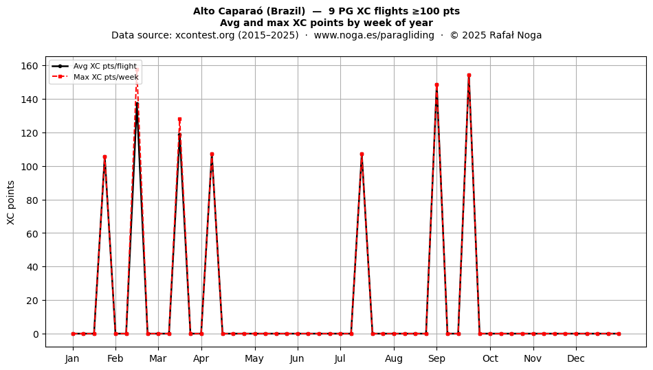 XC points by week