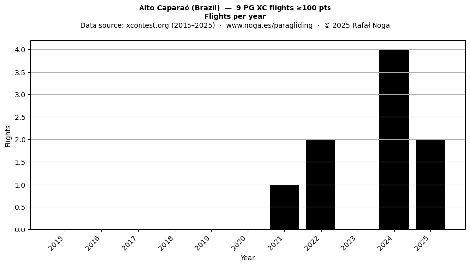 Flights per year
