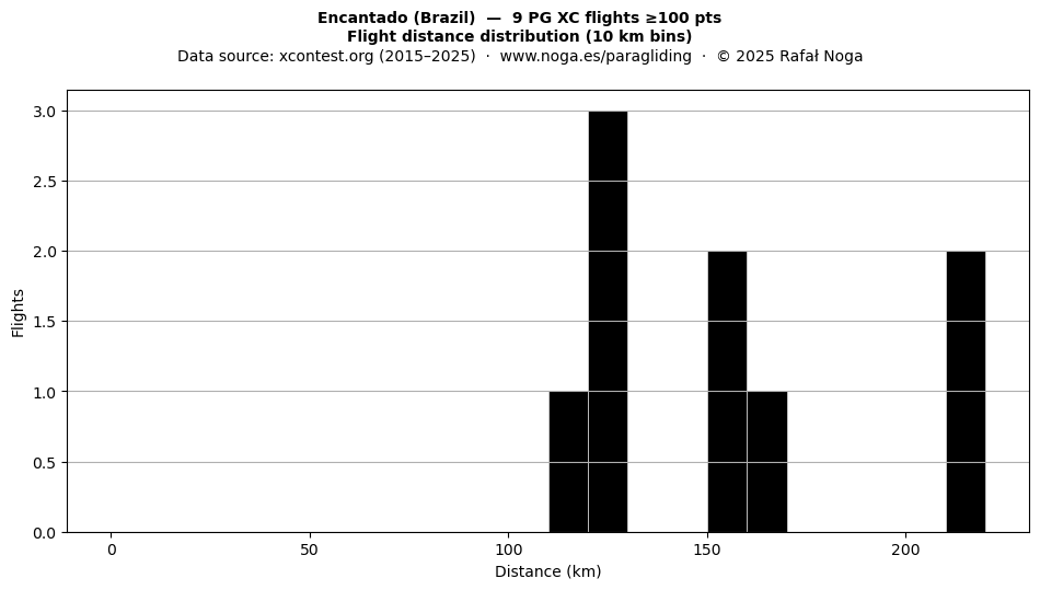 Flight distance
