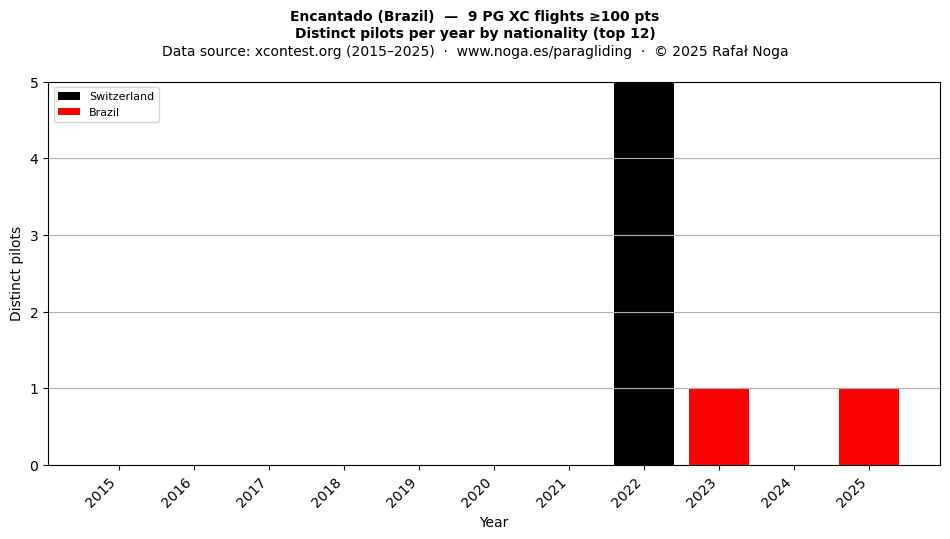Distinct pilots per year