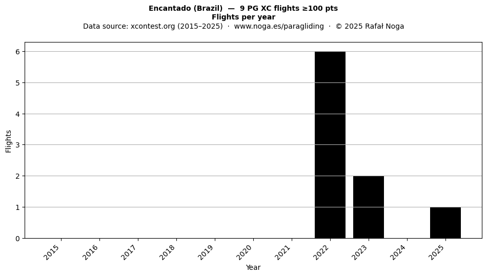 Flights per year