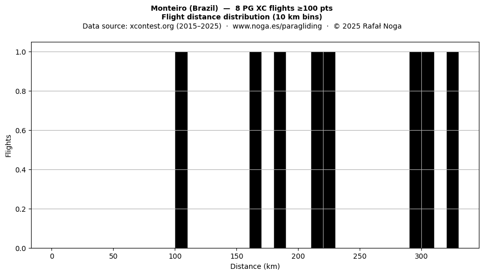 Flight distance