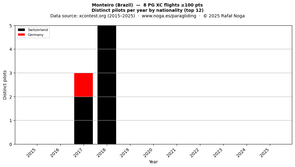 Distinct pilots per year
