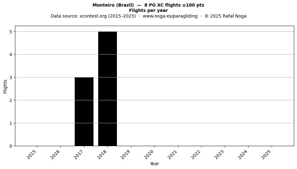 Flights per year