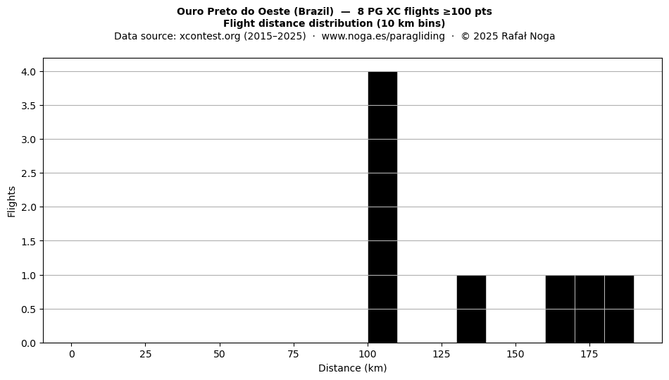 Flight distance
