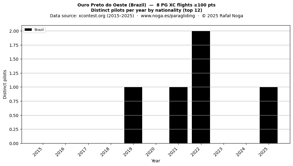 Distinct pilots per year