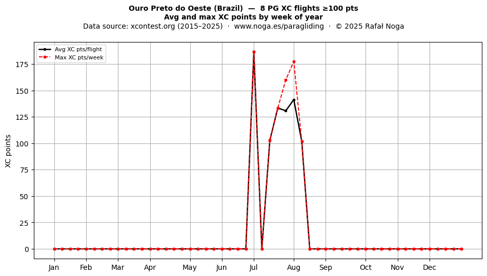 XC points by week