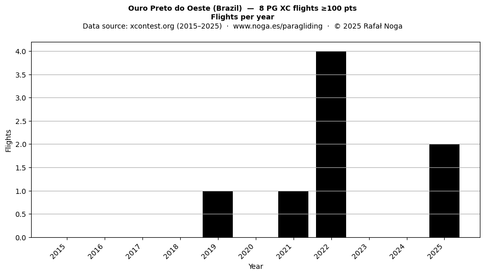 Flights per year