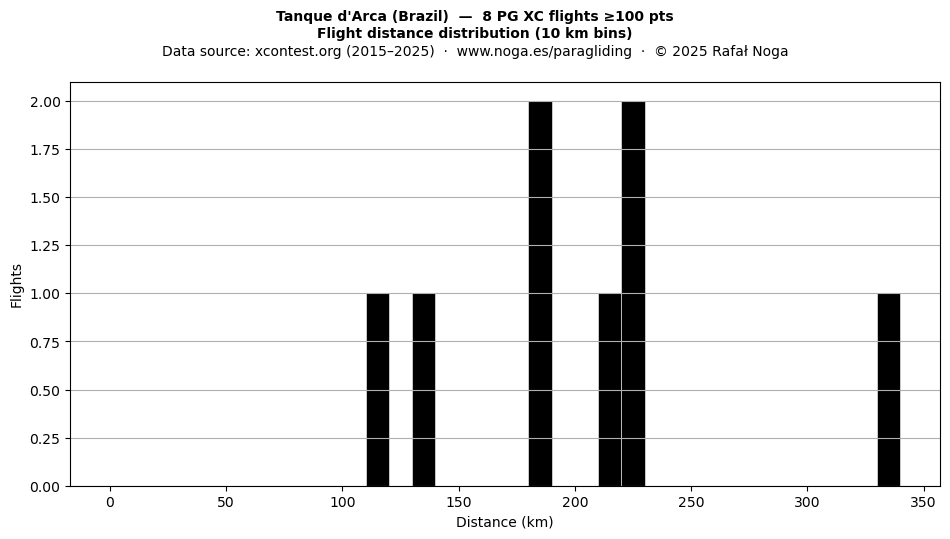 Flight distance